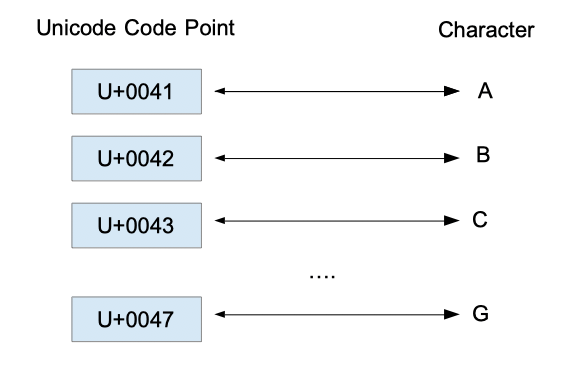 출처: https://www.practical-go-lessons.com/chap-7-hexadecimal-octal-ascii-utf8-unicode-runes