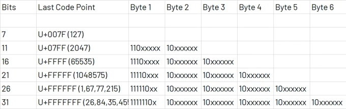 출처: https://sriramadasvijay.medium.com/what-is-utf-8-utf-16-utf-32-d6d52f1f2ec7