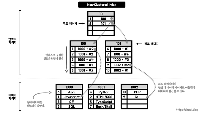 비클러스터형 인덱스 (Non-Clustered Index)