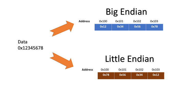 출처: https://yoginsavani.com/big-endian-and-little-in-memory/