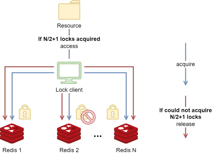 출처 : https://careers.saigontechnology.com/blog-detail/implement-distributed-lock-for-a-microservices-software-system