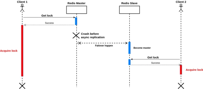 출처 : https://medium.com/@anil.goyal0057/distributed-locking-mechanism-using-redis-26c17d9f3d5f