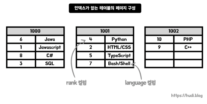 인덱스가 없는 테이블의 페이지 구성