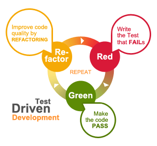 TDD 사이클. RED → GREEN → REFACTOR