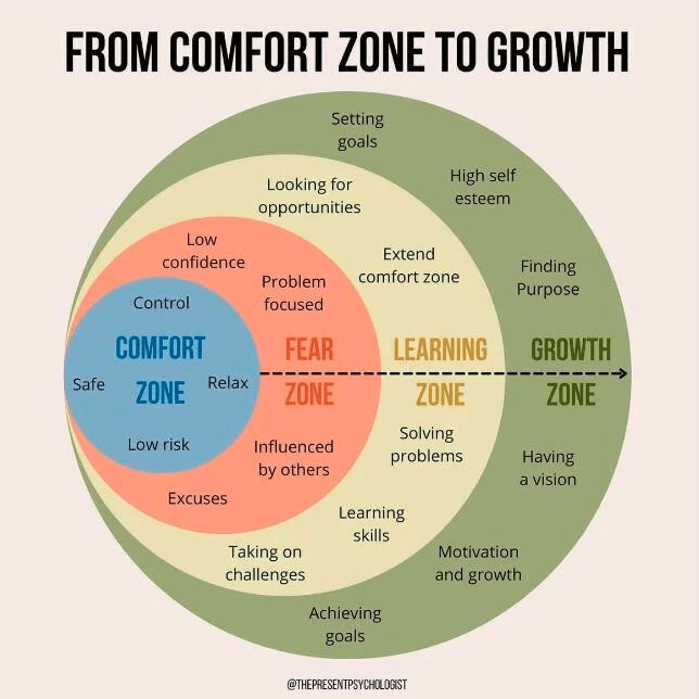 출처: https://www.coachabilityfoundation.org/post/navigating-from-comfort-zone-to-growth-zone