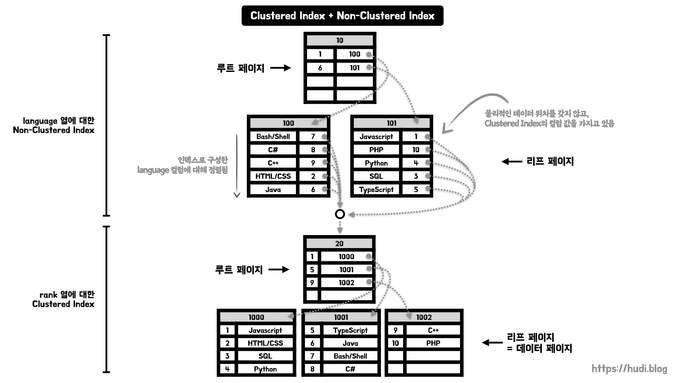 클러스터형 인덱스와 비클러스터형 인덱스의 혼합