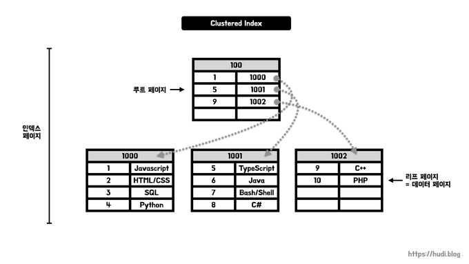 클러스터형 인덱스 (Clustered Index)