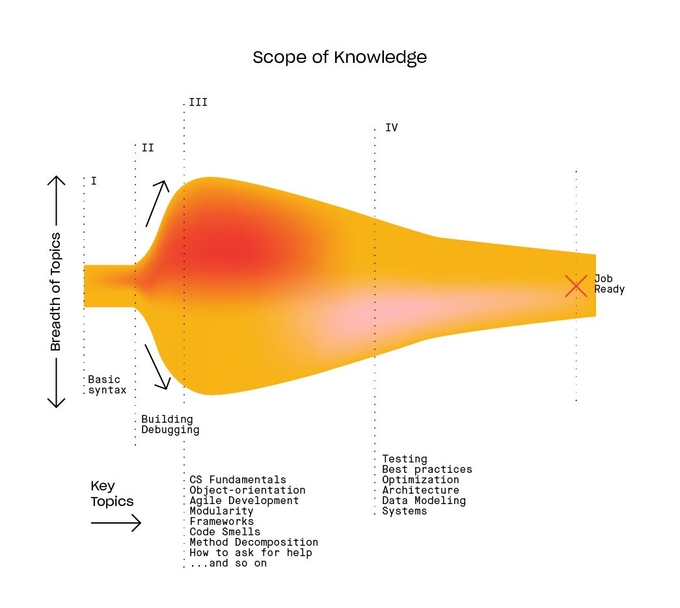 학습해야하는 지식의 범위