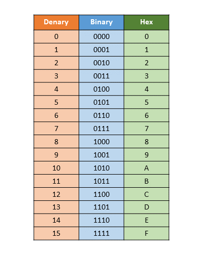 출처: https://www.schoolcoders.com/data-representation/numbers/hexadecimal/