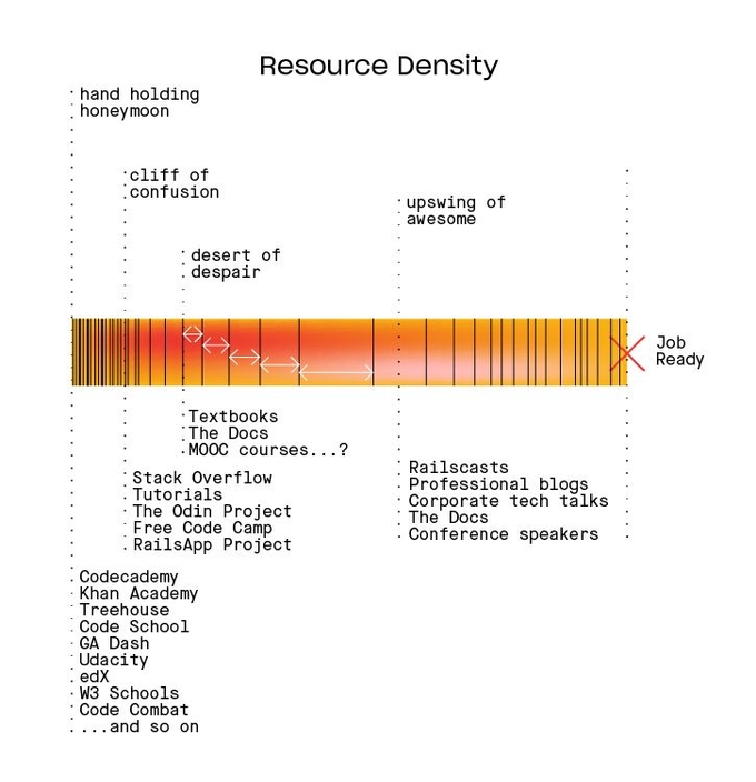 학습자료의 밀도