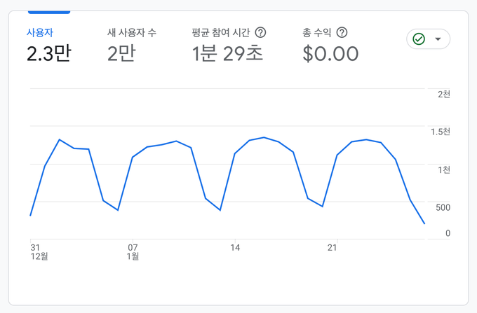 글 작성 시점의 블로그 방문자 추이