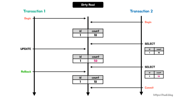 Dirty Read - 롤백이 발생했을 경우