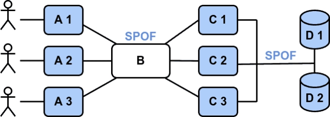 출처 : https://www.baeldung.com/cs/distributed-systems-prevent-single-point-failure